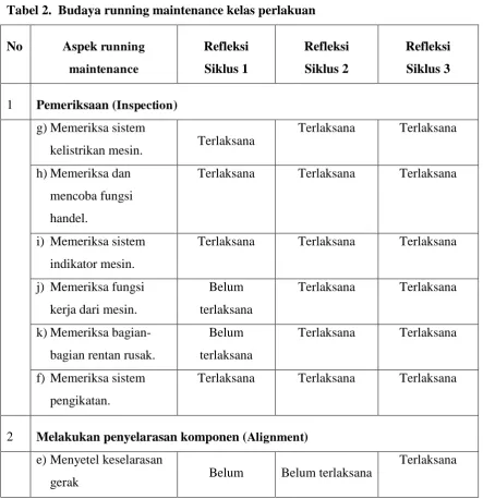 Tabel 2.  Budaya running maintenance kelas perlakuan 
