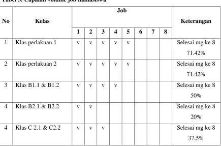Tabel 3. Capaian volume job mahasiswa 