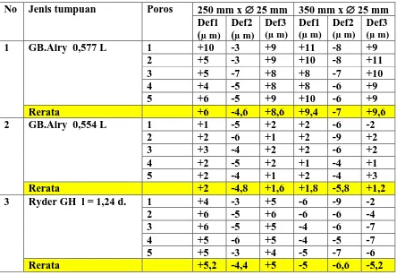 Table 1. Data hasil pengukuran jarak tumpuan kelurusan poros. 