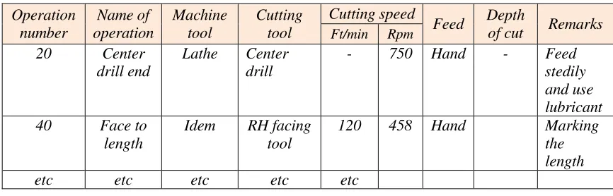 Table 1. Bentuk operation sheet 