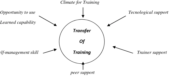 Gambar 1. Proses transfer of training. 