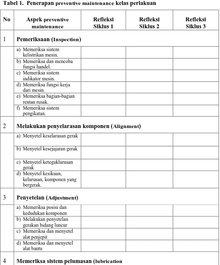 Tabel 1.  Penerapan preventive maintenance kelas perlakuan 