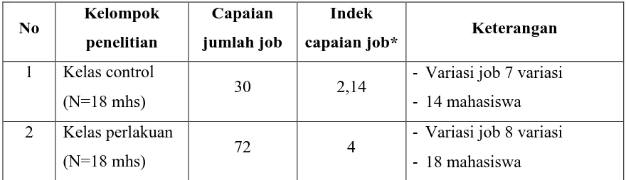 Table 4. Prestasi kerja mahasiswa (capaian penyelesaian job)  