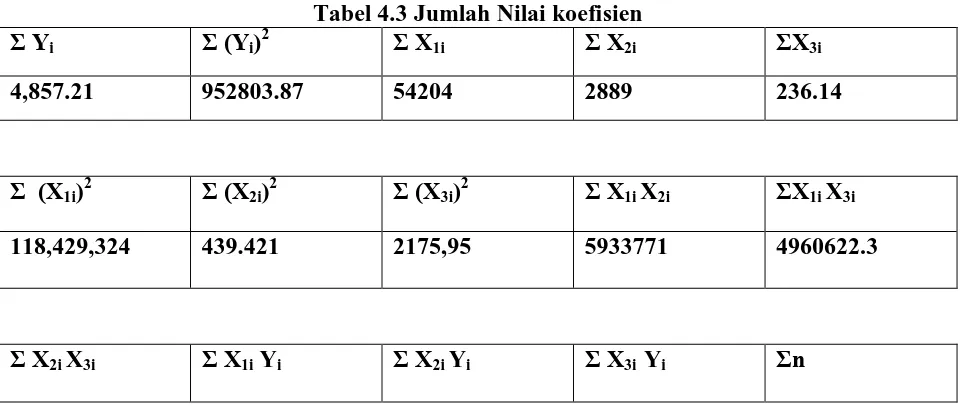 Tabel 4.3 Jumlah Nilai koefisien Σ XΣ X
