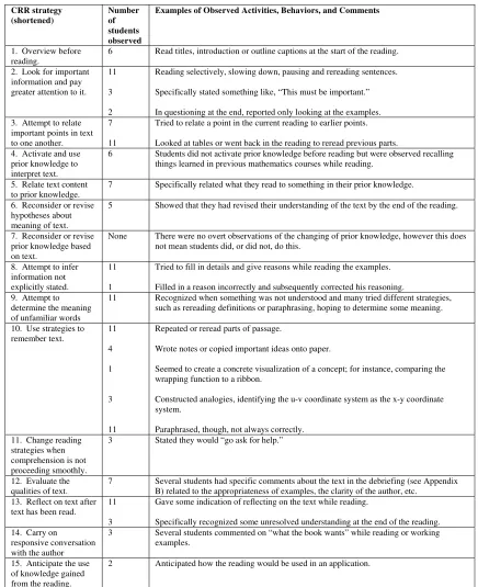 Table 2.  Observed CRR activities of the students in this study. 