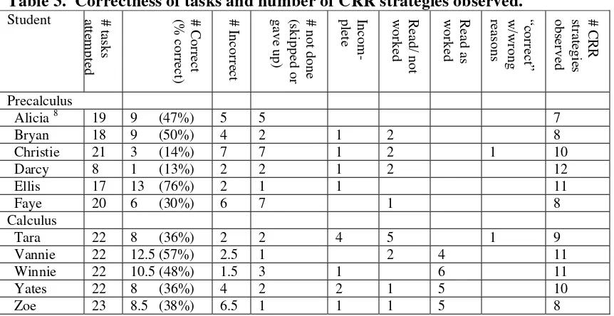 Table 3.  Correctness of tasks and number of CRR strategies observed. 