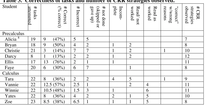 Table 3.  Correctness of tasks and number of CRR strategies observed. 