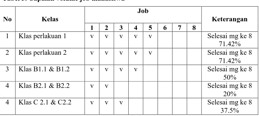 Tabel 3. Capaian volume job mahasiswa 