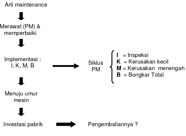 Gambar 1. Gambaran umum pentingnya kegiatan maintenance. 