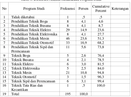Tabel 1. Distribusi Alumni berdasarkan Program Studi 