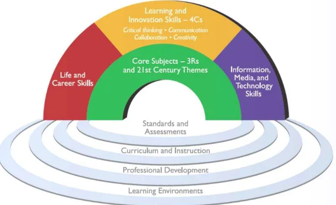 Gambar 1. Harapan outcomes yang harus ditempuh lembaga pendidikan abad 21.              Sumber: The Partnership for 21st Century Skills (www.P21.org.2008) 