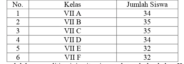 Tabel 1 Distribusi siswa kelas VII SMP Negeri 17 Banjarmasin