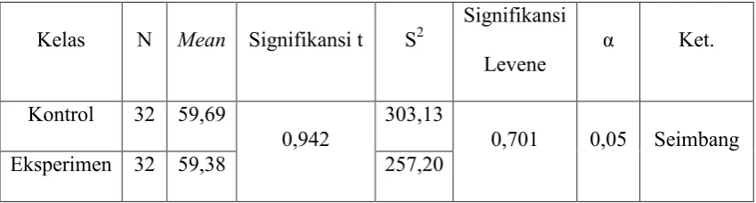 Tabel 4 Hasil Uji Keseimbangan