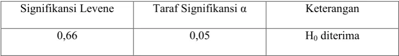 Tabel 6 Hasil Uji Homogenitas Levene