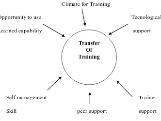 Gambar 1. Beberapa factor yang mempengaruhi transfer of learning. 