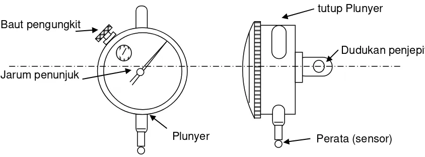 Gambar 1.  Jam ukur dan bagian-bagiannya 