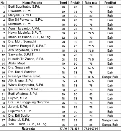 Tabel 2. Daftar Nilai Hasil Evaluasi 