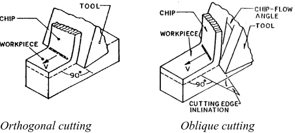 Gambar 3. Sistem Pemotongan Tegak (Orthogonal Cutting) dan Sistem Pemotongan Miring (Oblique Cutting)