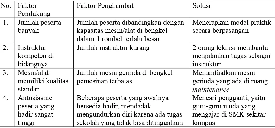 Tabel 7. Faktor Pendukung Dan Penghambat Serta Solusinya 