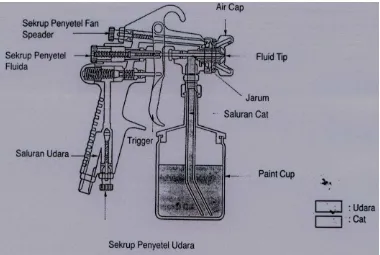 Gambar berikut ini memperlihatkan konstruksi sebuah air spray 