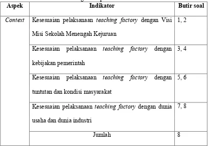 Tabel 1. Kisi-kisi Instrumen Evaluasi Teaching Factory dari Aspek Context dengan Responden Guru 