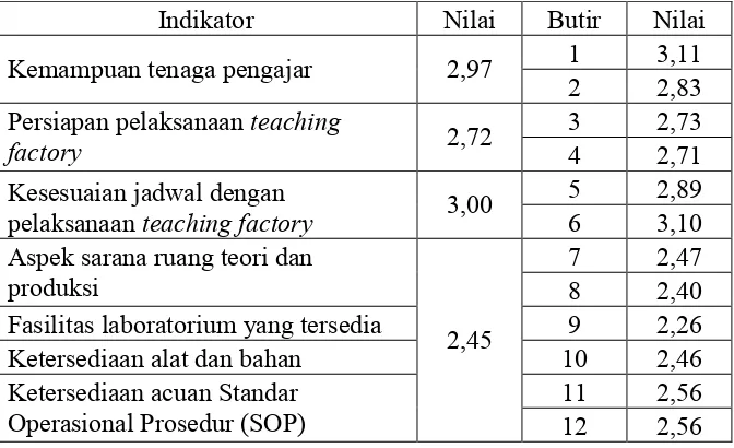 Tabel 26. Nilai Pencapaian Kualitas Teaching Factory Aspek Input Responden Siswa 