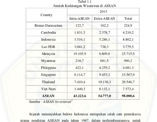 Tabel 1.1Jumlah Kedatangan Wisatawan di ASEAN