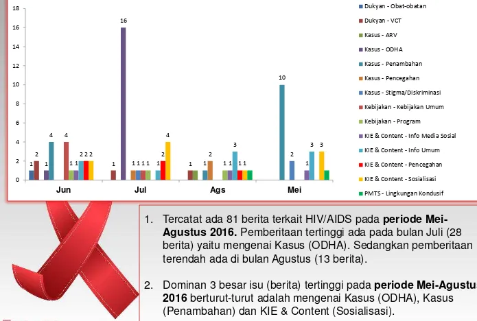 Grafik Pemberitaan HIV/AIDS Tahunan Berdasarkan Indikator Periode Caturwulan II 2016 