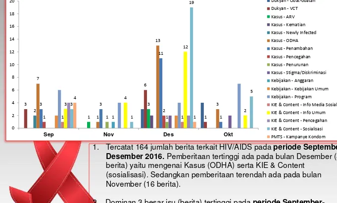 Grafik Pemberitaan HIV/AIDS Tahunan Berdasarkan Indikator Periode Caturwulan III 2016 