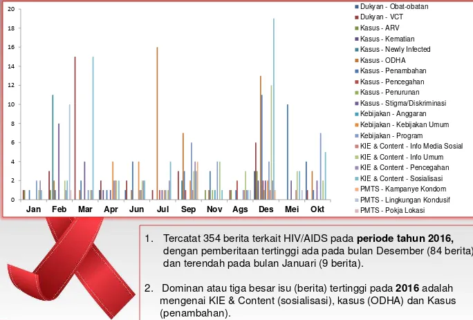 Grafik Pemberitaan HIV/AIDS Tahunan Berdasarkan Indikator (2016) 