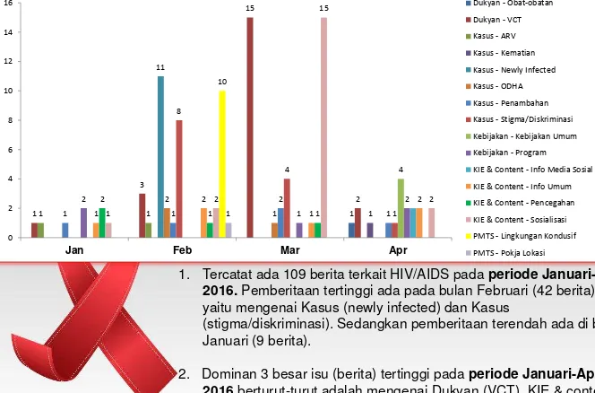 Grafik Pemberitaan HIV/AIDS Tahunan Berdasarkan Indikator Periode Caturwulan I 2016  