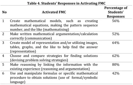 Table �. Students’ Responses in Activating FMC 