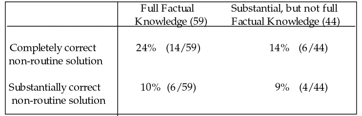 TABLE 5. Overview, giving the percentage of correct solutions by those having therequisite factual knowledge