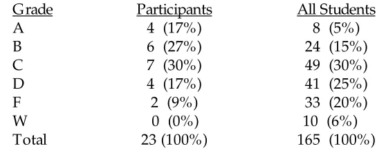 TABLE 1.  Calculus III grades for the participants compared with those of allstudents taking the course the previous semester