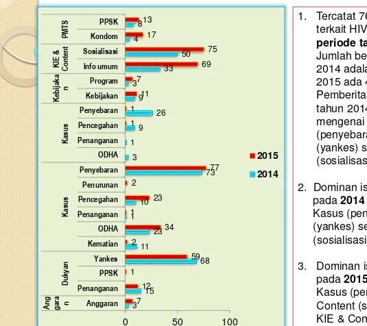 Grafik Pemberitaan HIV/AIDS Berdasarkan Indikator Periode 2014 - 2015 