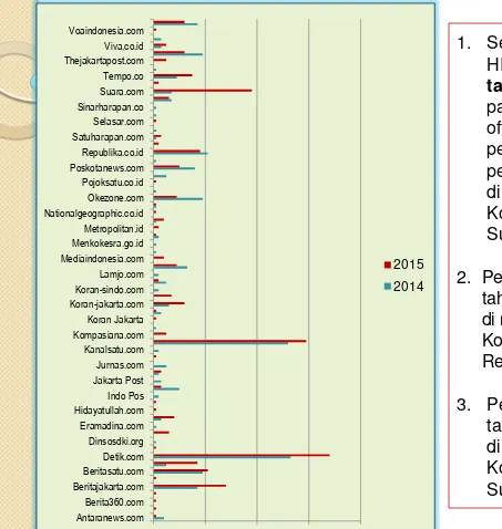 Grafik Pemberitaan HIV/AIDS Berdasarkan Media Periode 2014 - 2015 