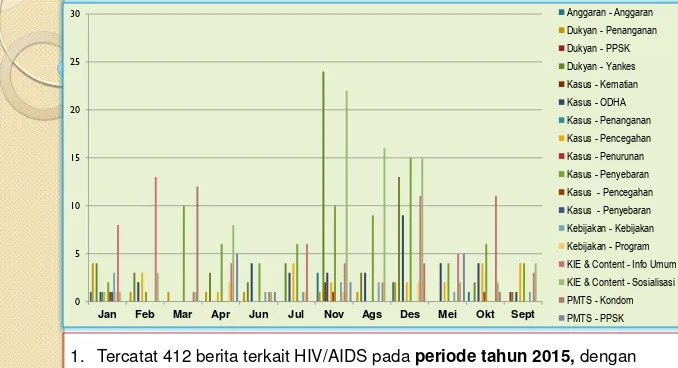 Grafik Pemberitaan HIV/AIDS Tahunan Berdasarkan Indikator (2015) 