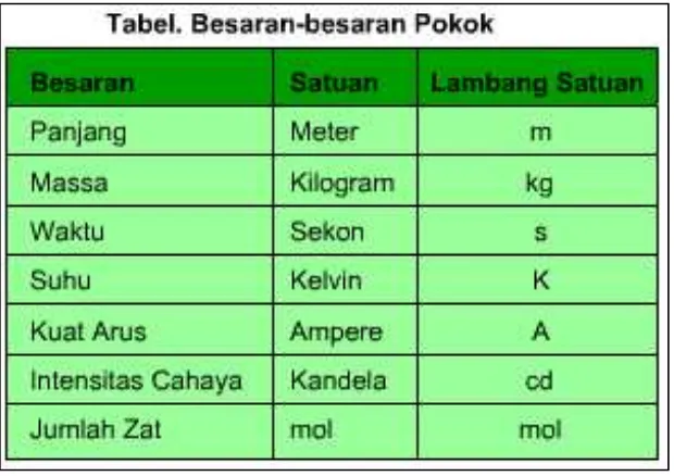 Table 1. Tabel Besaran-besaran Pokok (diakses dari: 