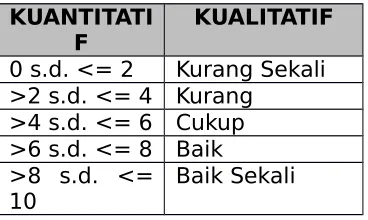 Tabel  1   Konversi Nilai Kuantitatif ke Kualitatif