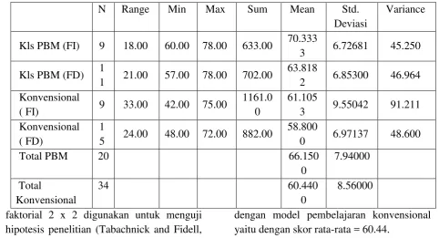 Tabel  Hasil Analisis Data Hasil Belajar Fisika 