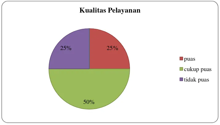 Gambar 2. Pie Chart Kualitas Pelayanan Administrasi Terpadu Kecamatan (PATEN) Gondokusuman Yogyakarta 