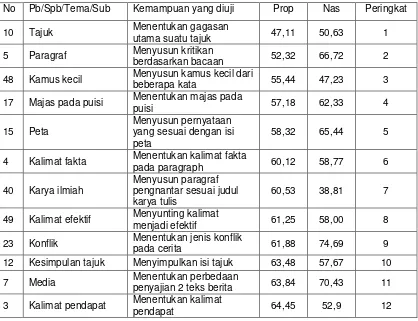 Tabel 1.  Proporsi menjawab benar butir soal mapel Bahasa Indonesia UN 2007 