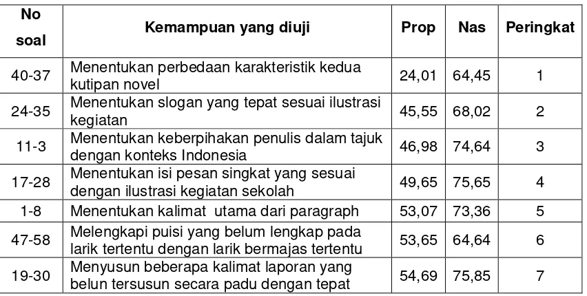 Tabel 3.  Proporsi menjawab benar butir soal mapel Bahasa Indonesia UN 2009 