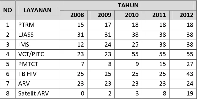 Tabel 2: Perkembangan Jumlah Layanan IMS dan HIV AIDS di DKI Jakarta  Tahun 2008-2012 