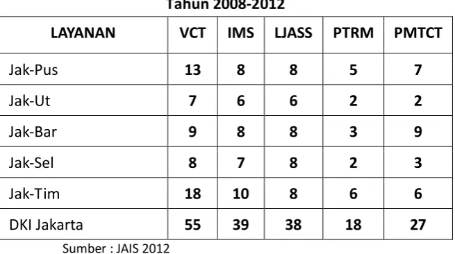 Tabel 3. Persebaran Jumlah Layanan IMS dan HIV AIDS Menurut Wilayah di DKI Jakarta  