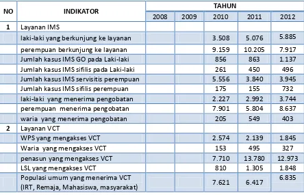 Tabel 4. Jumlah Populasi Kunci Yang Mengakses Layanan Sejak Tahun 2008-2012 