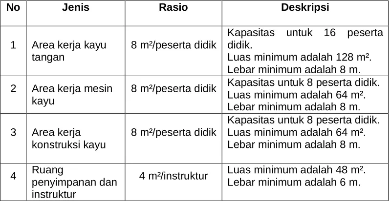 Tabel 3. Jenis, Rasio, dan Deskripsi Standar Prasarana Ruang Praktik Program 