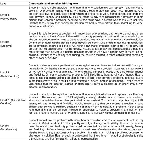 Table 1. Characteristics of a student’s creative thinking level. 
