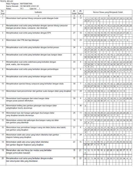 Tabel 2. Tampilan Profil Kelas (Sumardi, 2012) 