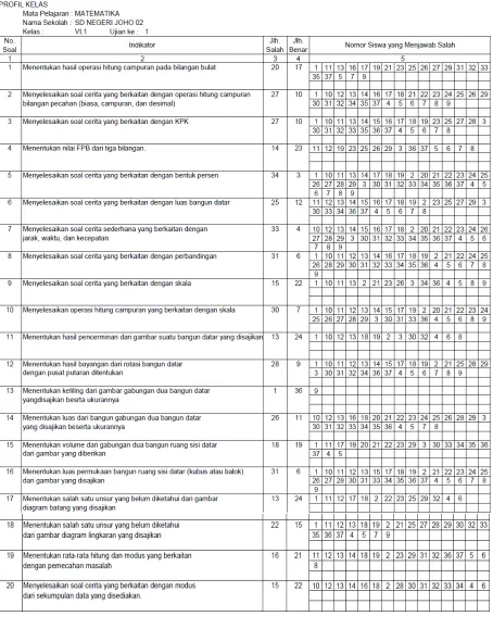 Tabel 2. Tampilan Profil Kelas (Sumardi, 2012) 